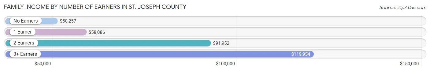 Family Income by Number of Earners in St. Joseph County