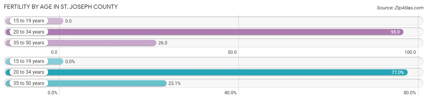 Female Fertility by Age in St. Joseph County
