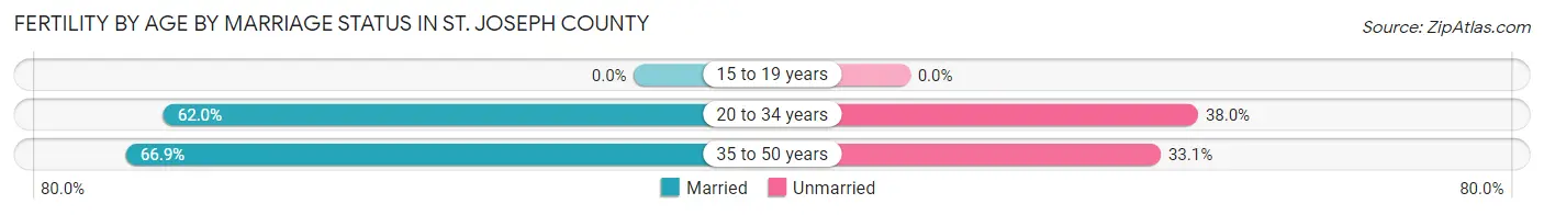 Female Fertility by Age by Marriage Status in St. Joseph County