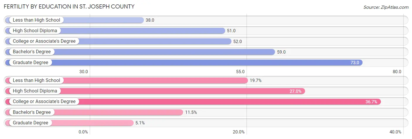 Female Fertility by Education Attainment in St. Joseph County