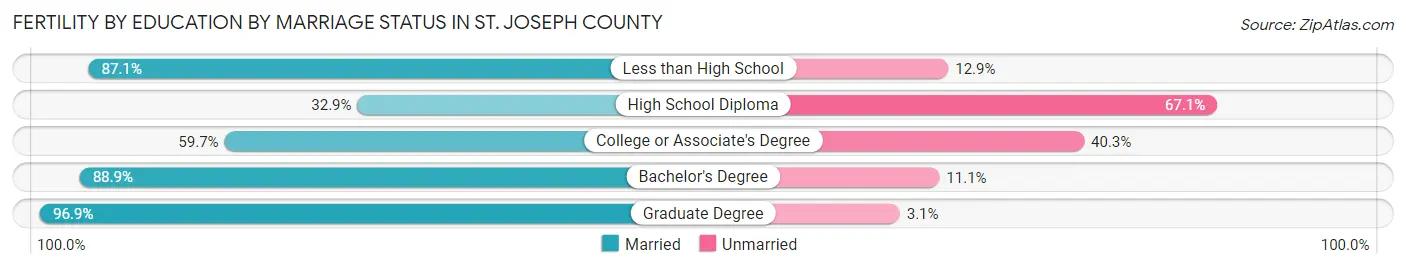 Female Fertility by Education by Marriage Status in St. Joseph County