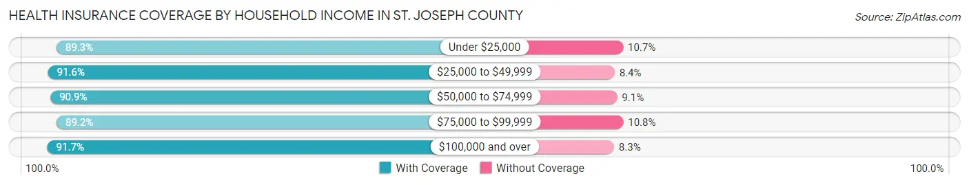Health Insurance Coverage by Household Income in St. Joseph County