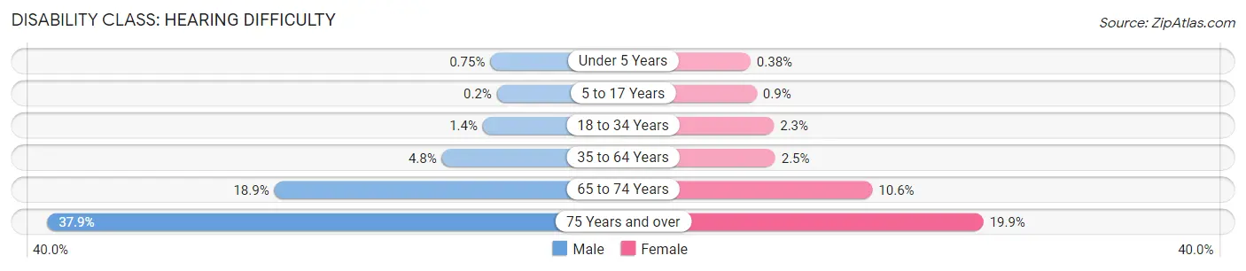 Disability in St. Joseph County: <span>Hearing Difficulty</span>