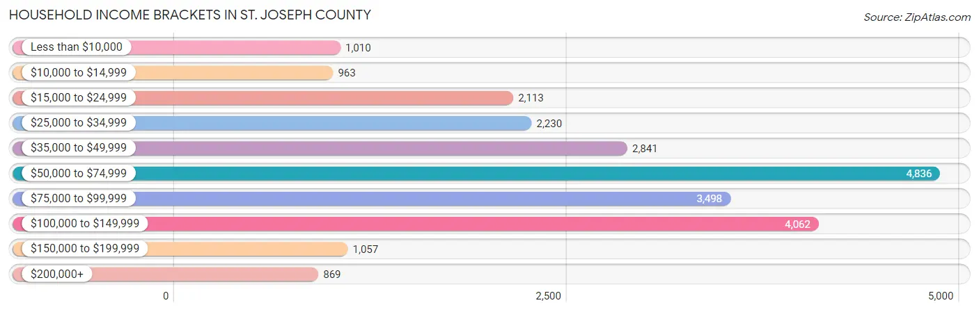 Household Income Brackets in St. Joseph County