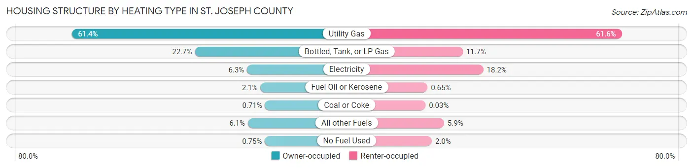 Housing Structure by Heating Type in St. Joseph County