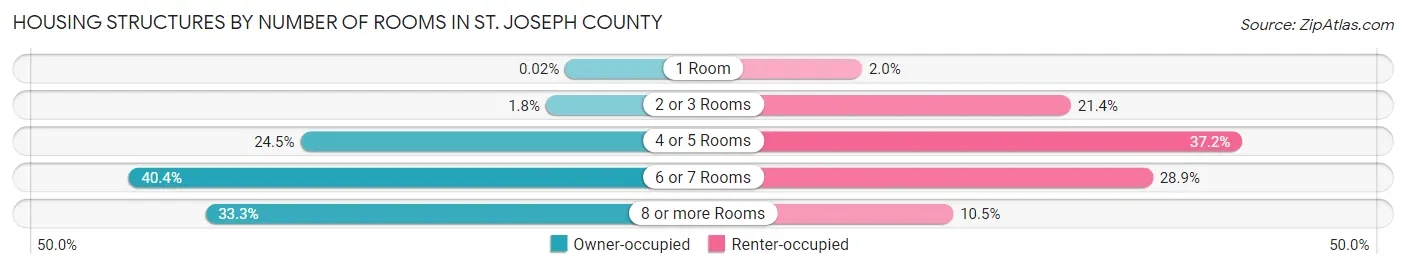 Housing Structures by Number of Rooms in St. Joseph County