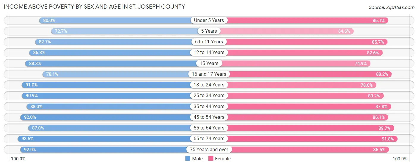 Income Above Poverty by Sex and Age in St. Joseph County