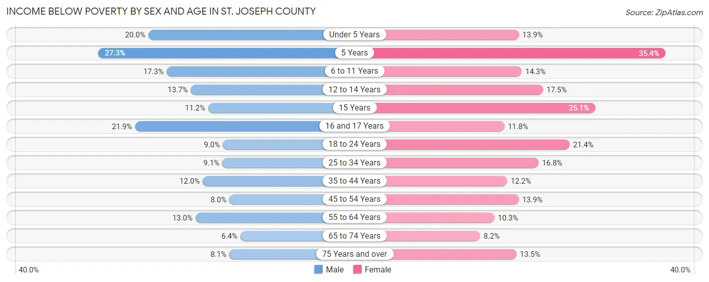Income Below Poverty by Sex and Age in St. Joseph County