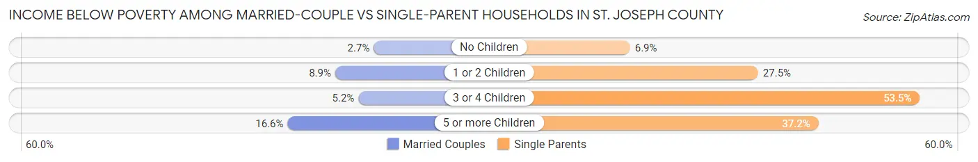 Income Below Poverty Among Married-Couple vs Single-Parent Households in St. Joseph County
