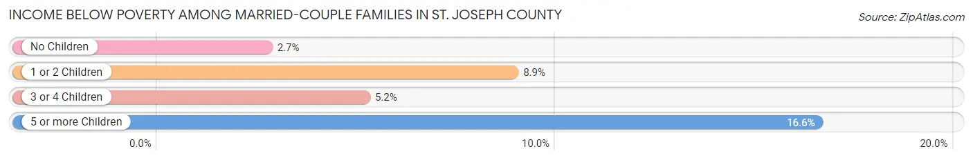 Income Below Poverty Among Married-Couple Families in St. Joseph County