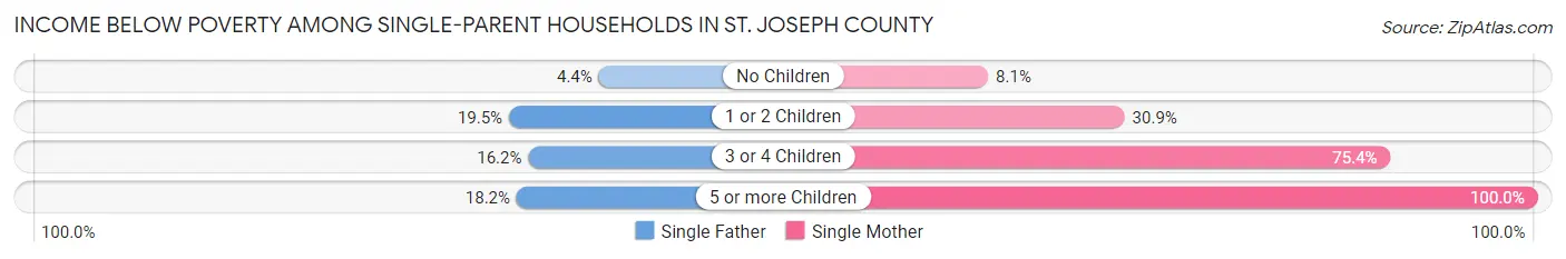 Income Below Poverty Among Single-Parent Households in St. Joseph County