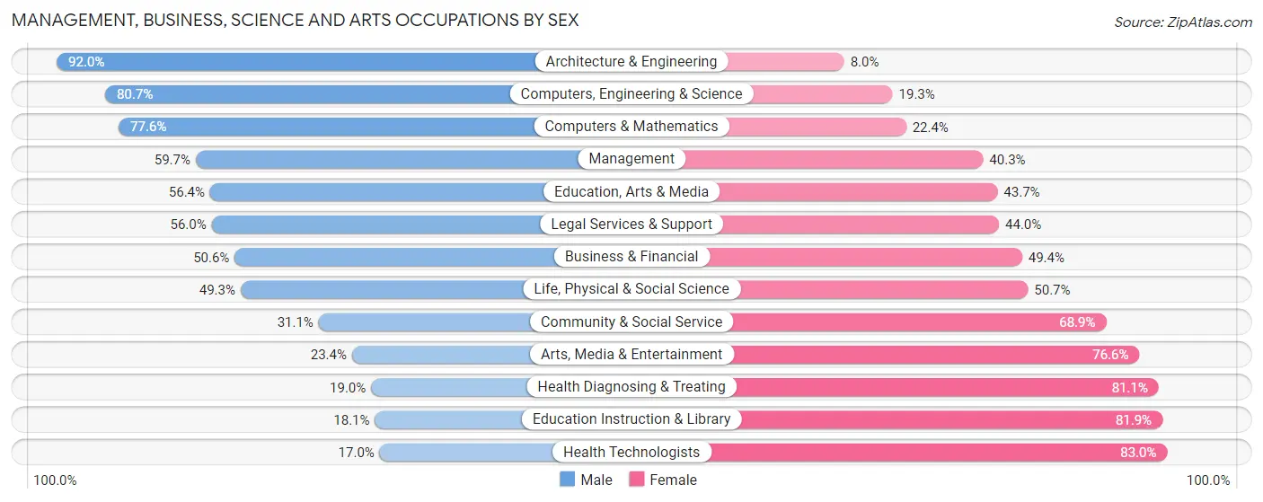 Management, Business, Science and Arts Occupations by Sex in St. Joseph County