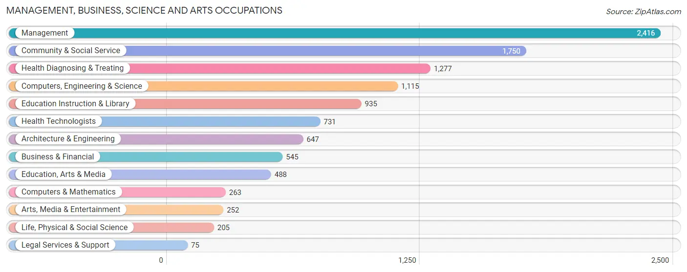 Management, Business, Science and Arts Occupations in St. Joseph County