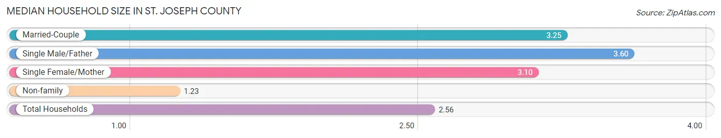Median Household Size in St. Joseph County