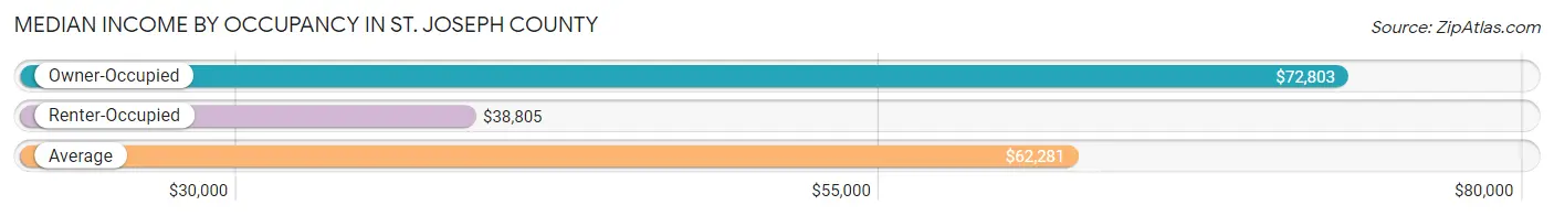 Median Income by Occupancy in St. Joseph County