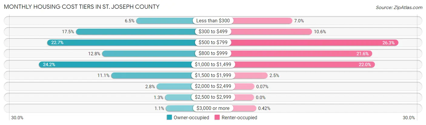Monthly Housing Cost Tiers in St. Joseph County