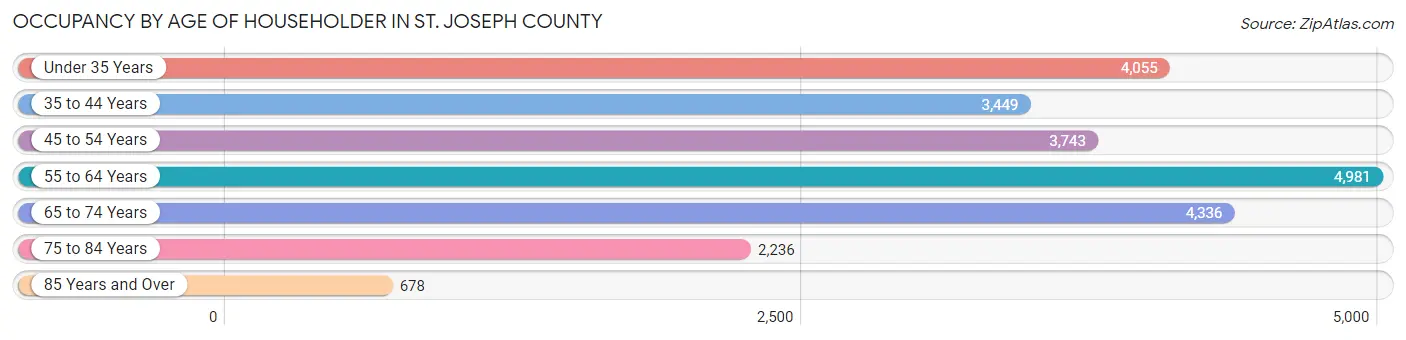 Occupancy by Age of Householder in St. Joseph County