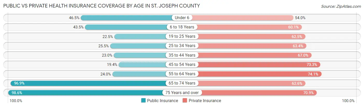 Public vs Private Health Insurance Coverage by Age in St. Joseph County