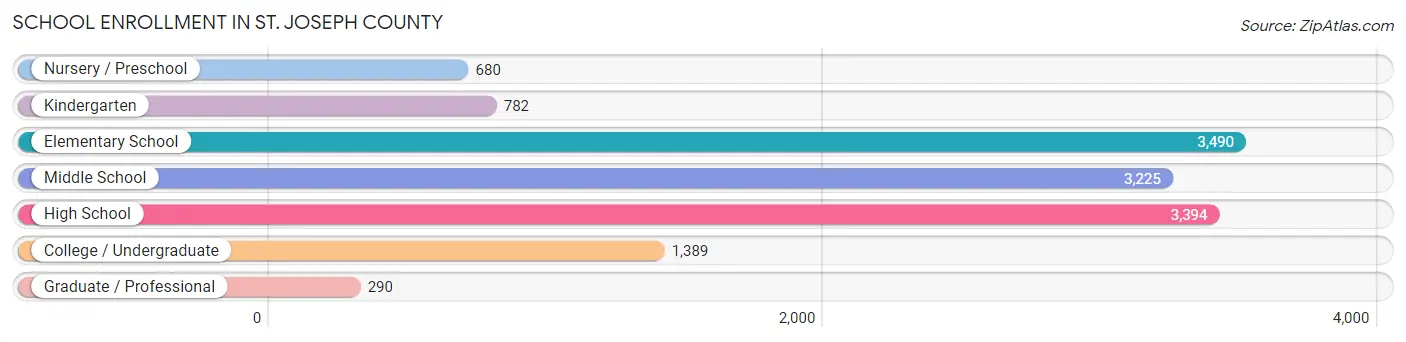 School Enrollment in St. Joseph County