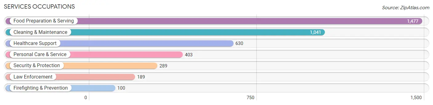 Services Occupations in St. Joseph County
