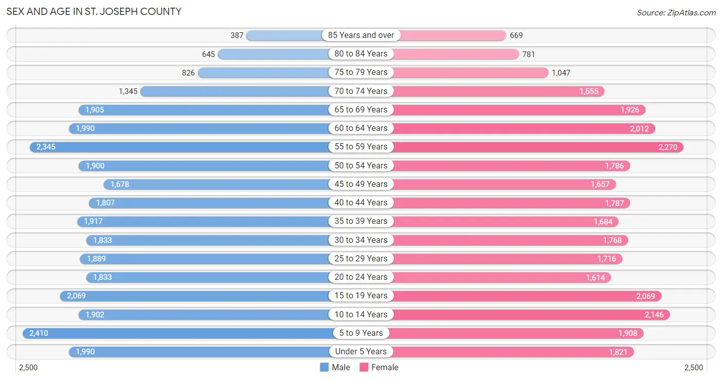 Sex and Age in St. Joseph County
