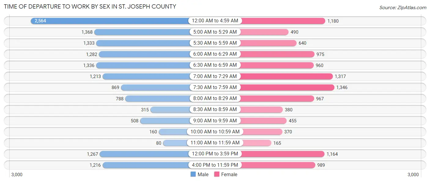 Time of Departure to Work by Sex in St. Joseph County