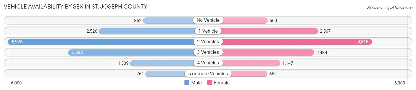 Vehicle Availability by Sex in St. Joseph County