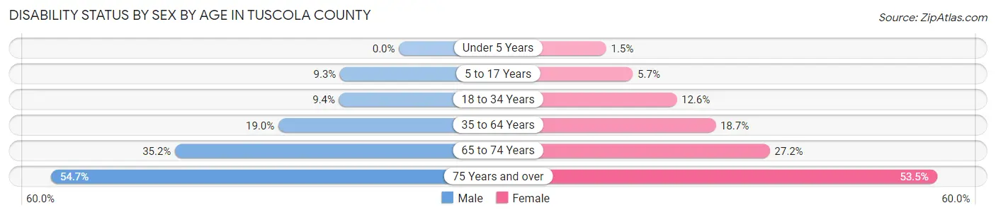 Disability Status by Sex by Age in Tuscola County