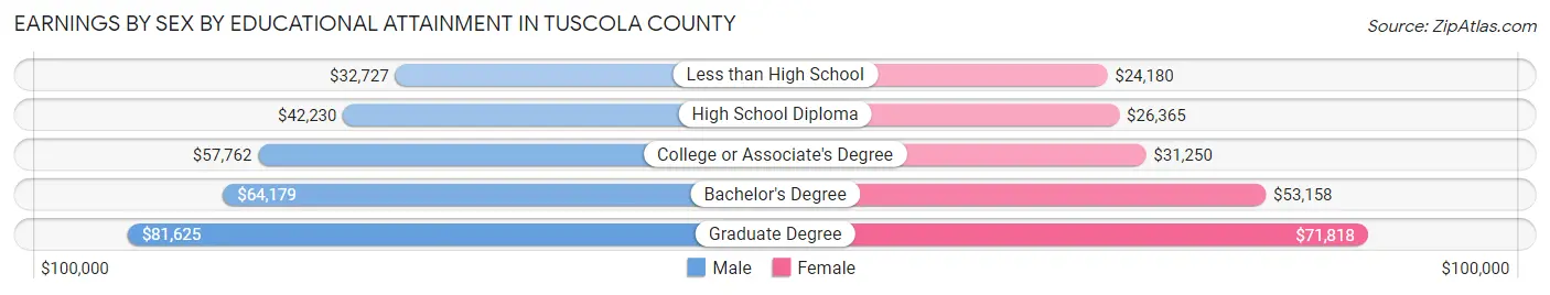 Earnings by Sex by Educational Attainment in Tuscola County