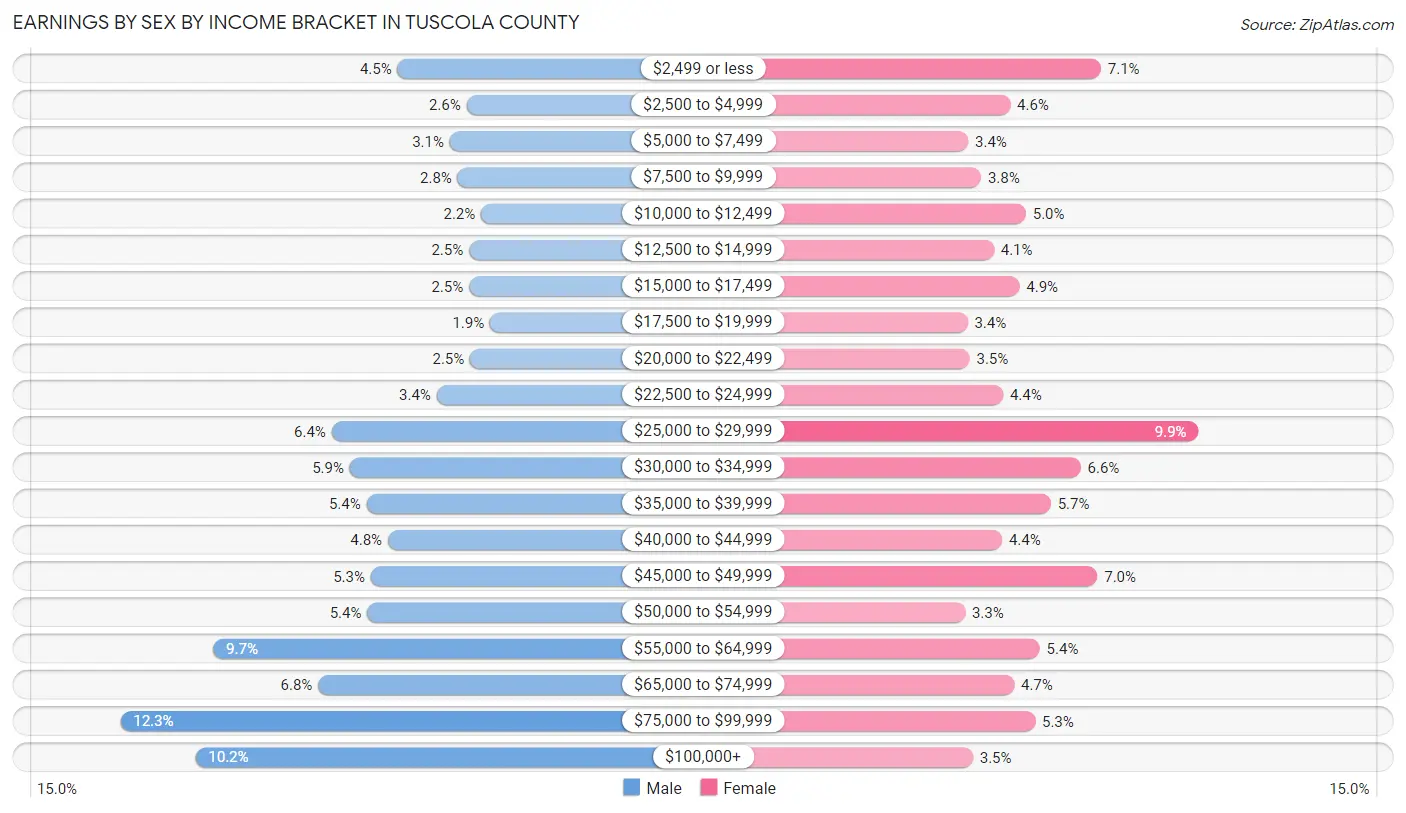 Earnings by Sex by Income Bracket in Tuscola County