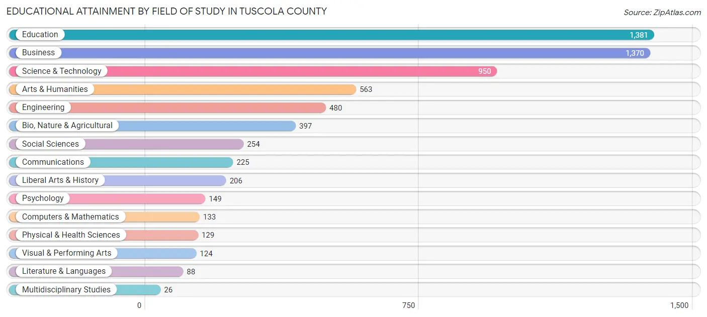 Educational Attainment by Field of Study in Tuscola County