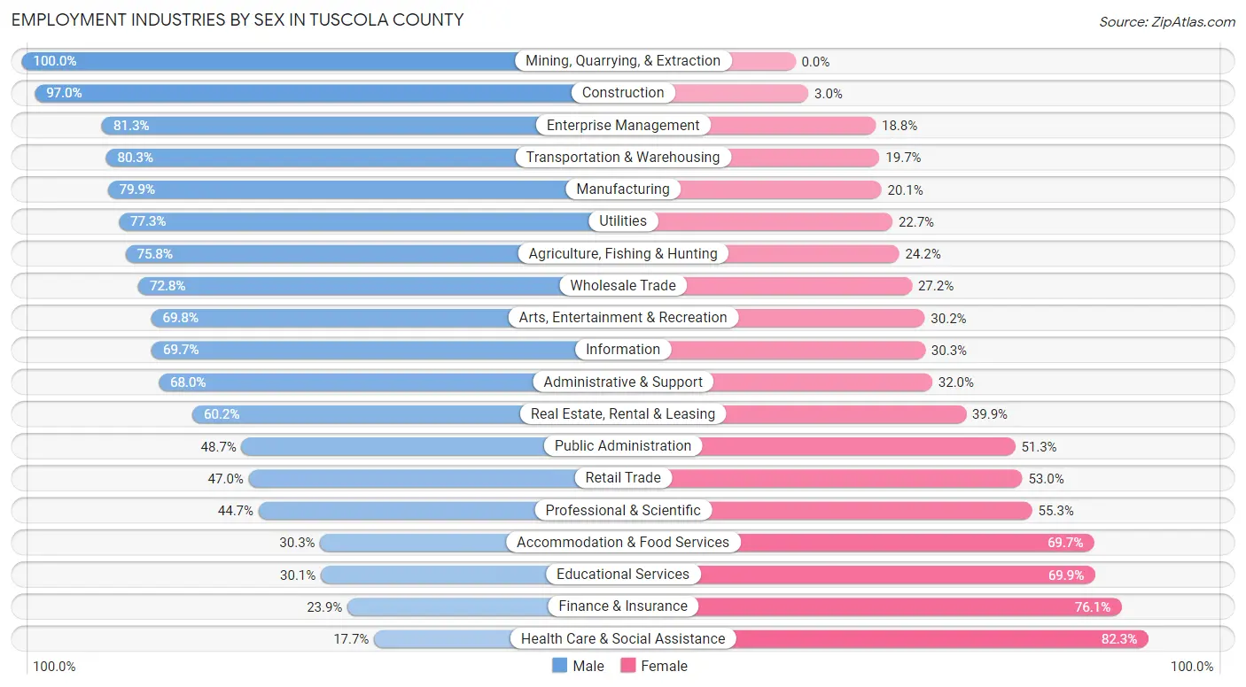 Employment Industries by Sex in Tuscola County