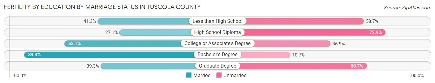 Female Fertility by Education by Marriage Status in Tuscola County