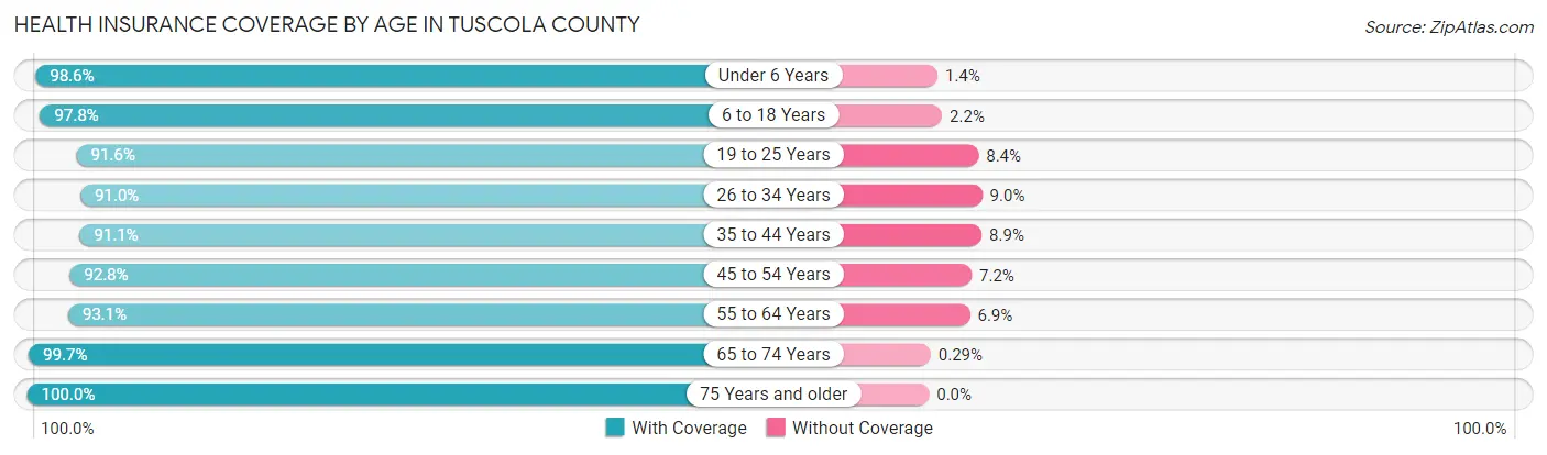 Health Insurance Coverage by Age in Tuscola County