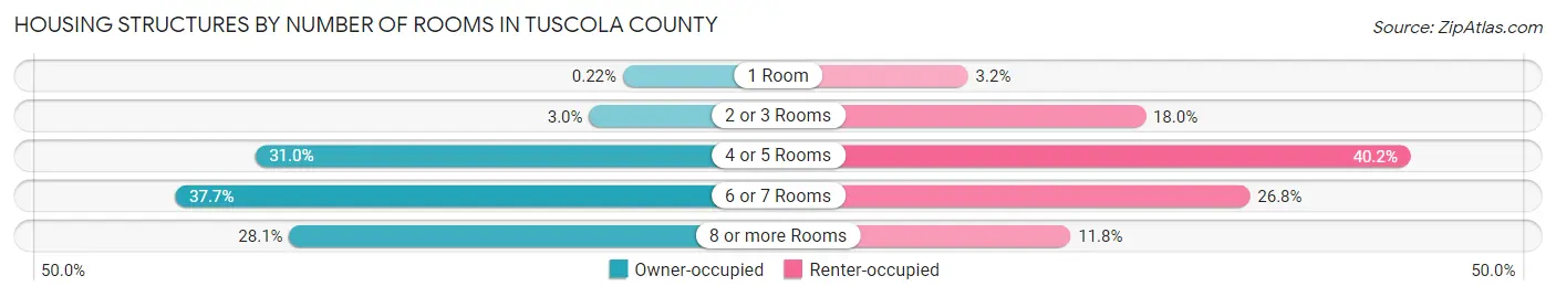 Housing Structures by Number of Rooms in Tuscola County