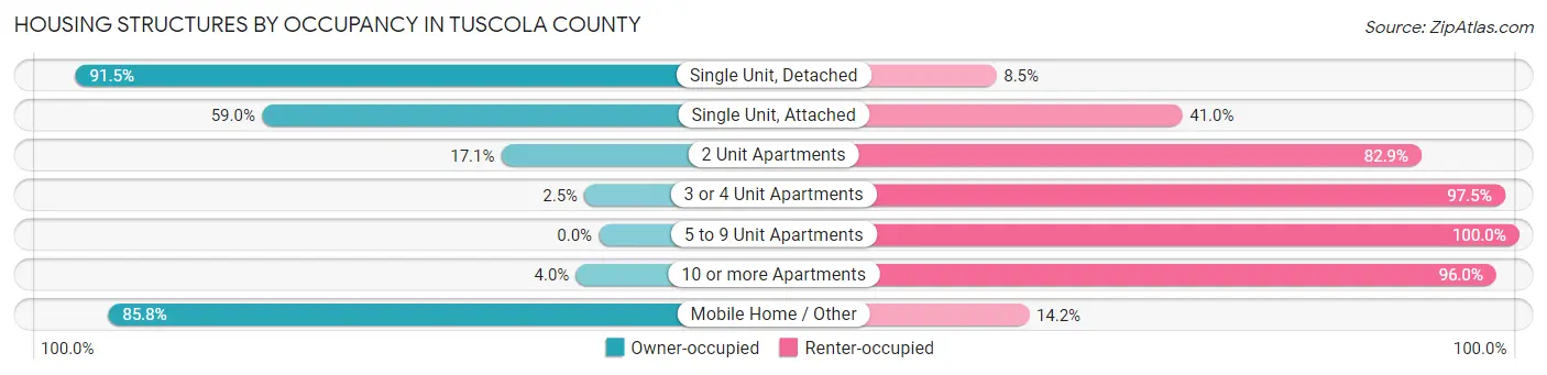 Housing Structures by Occupancy in Tuscola County