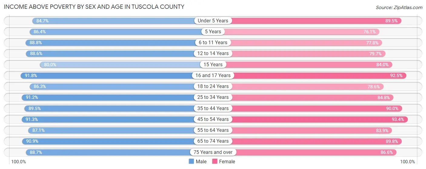 Income Above Poverty by Sex and Age in Tuscola County