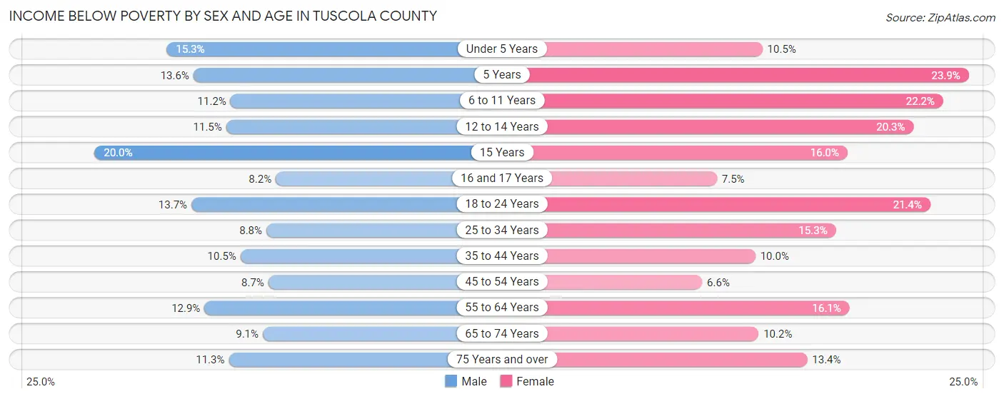 Income Below Poverty by Sex and Age in Tuscola County