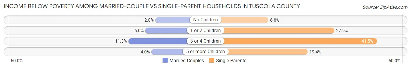 Income Below Poverty Among Married-Couple vs Single-Parent Households in Tuscola County