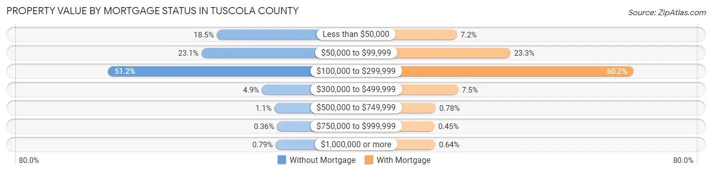 Property Value by Mortgage Status in Tuscola County