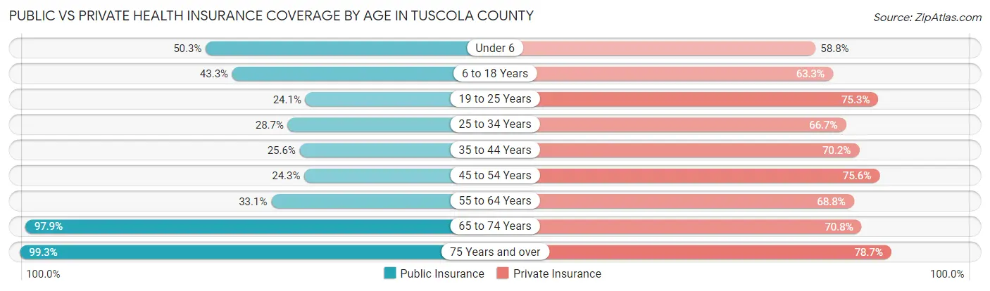 Public vs Private Health Insurance Coverage by Age in Tuscola County