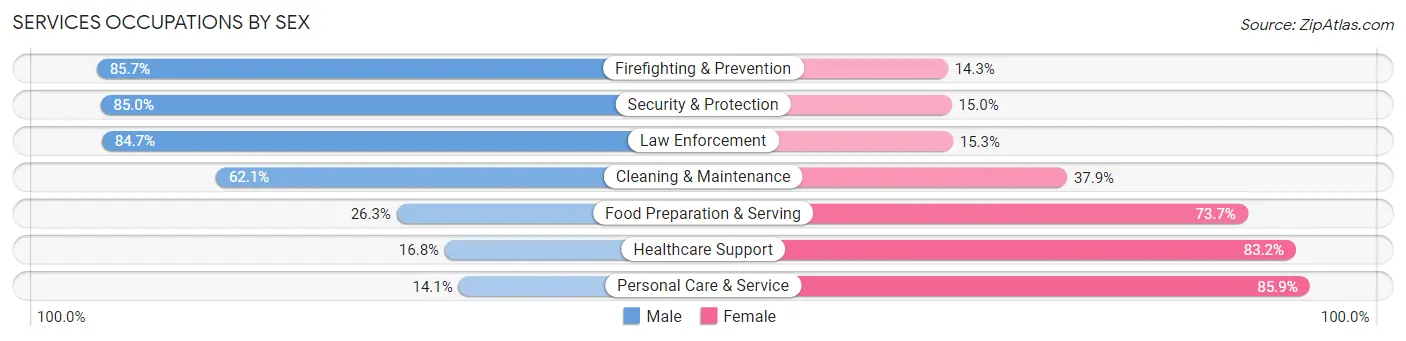 Services Occupations by Sex in Tuscola County