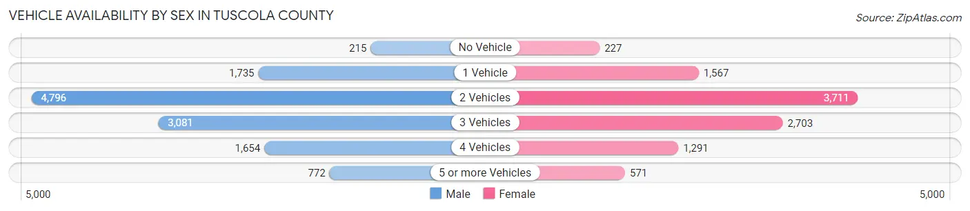 Vehicle Availability by Sex in Tuscola County