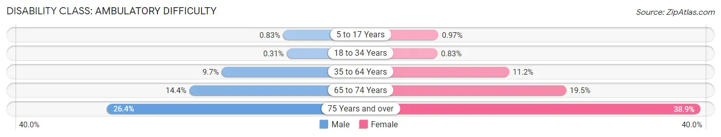 Disability in Wexford County: <span>Ambulatory Difficulty</span>