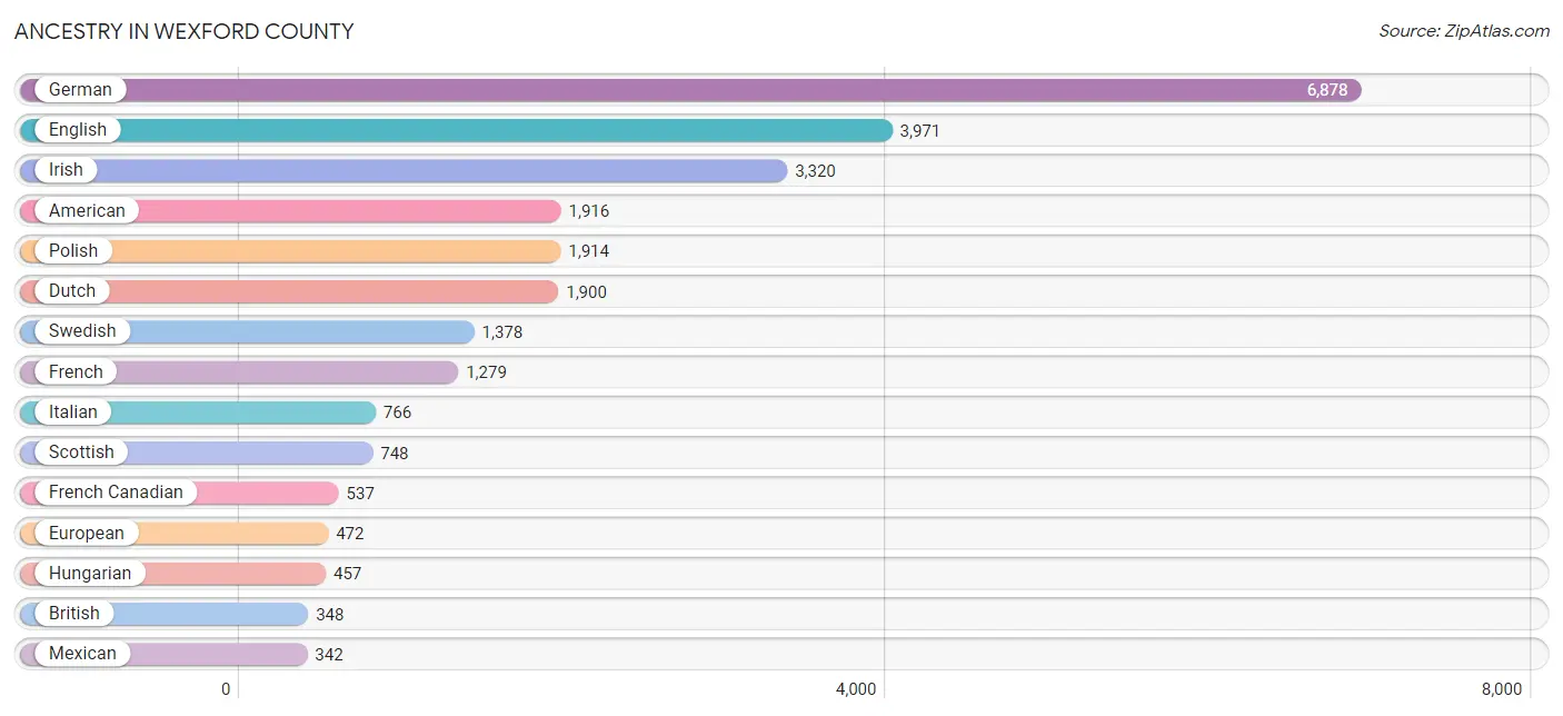 Ancestry in Wexford County