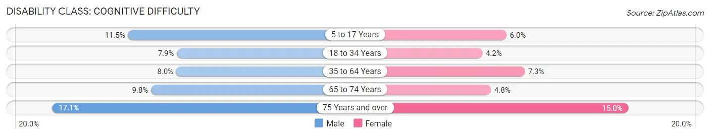 Disability in Wexford County: <span>Cognitive Difficulty</span>
