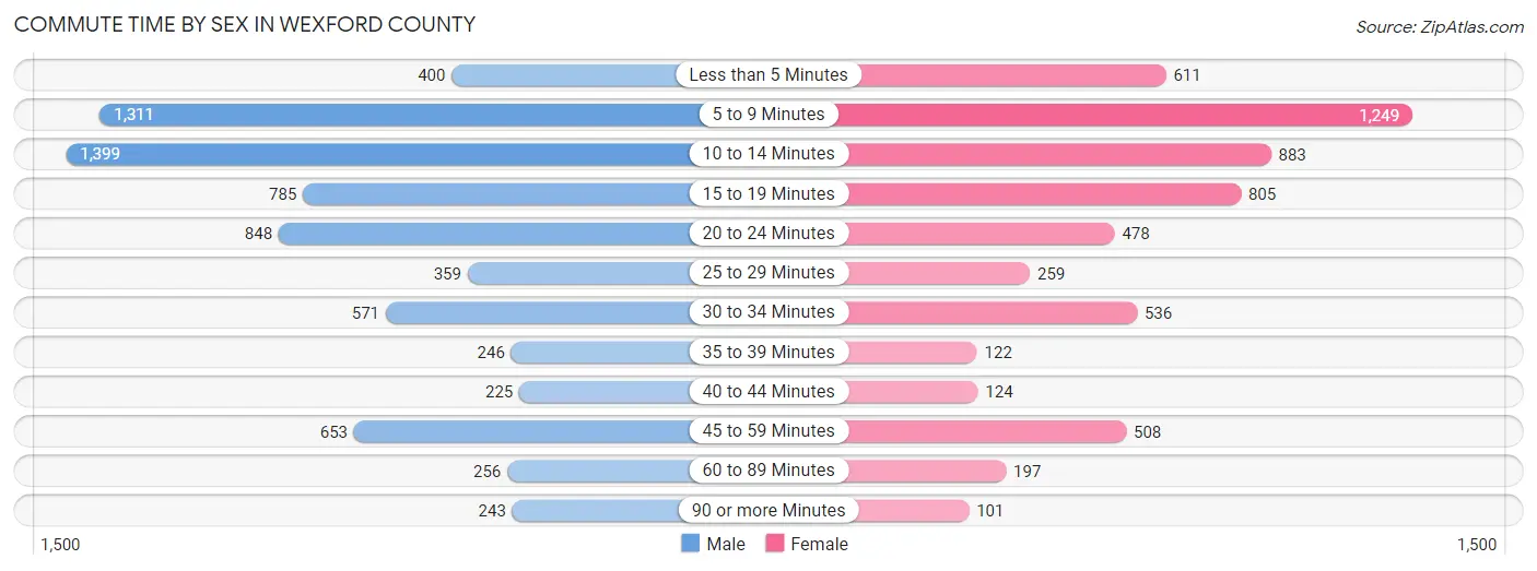 Commute Time by Sex in Wexford County