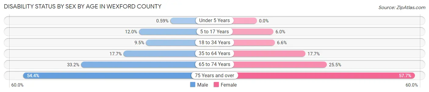 Disability Status by Sex by Age in Wexford County