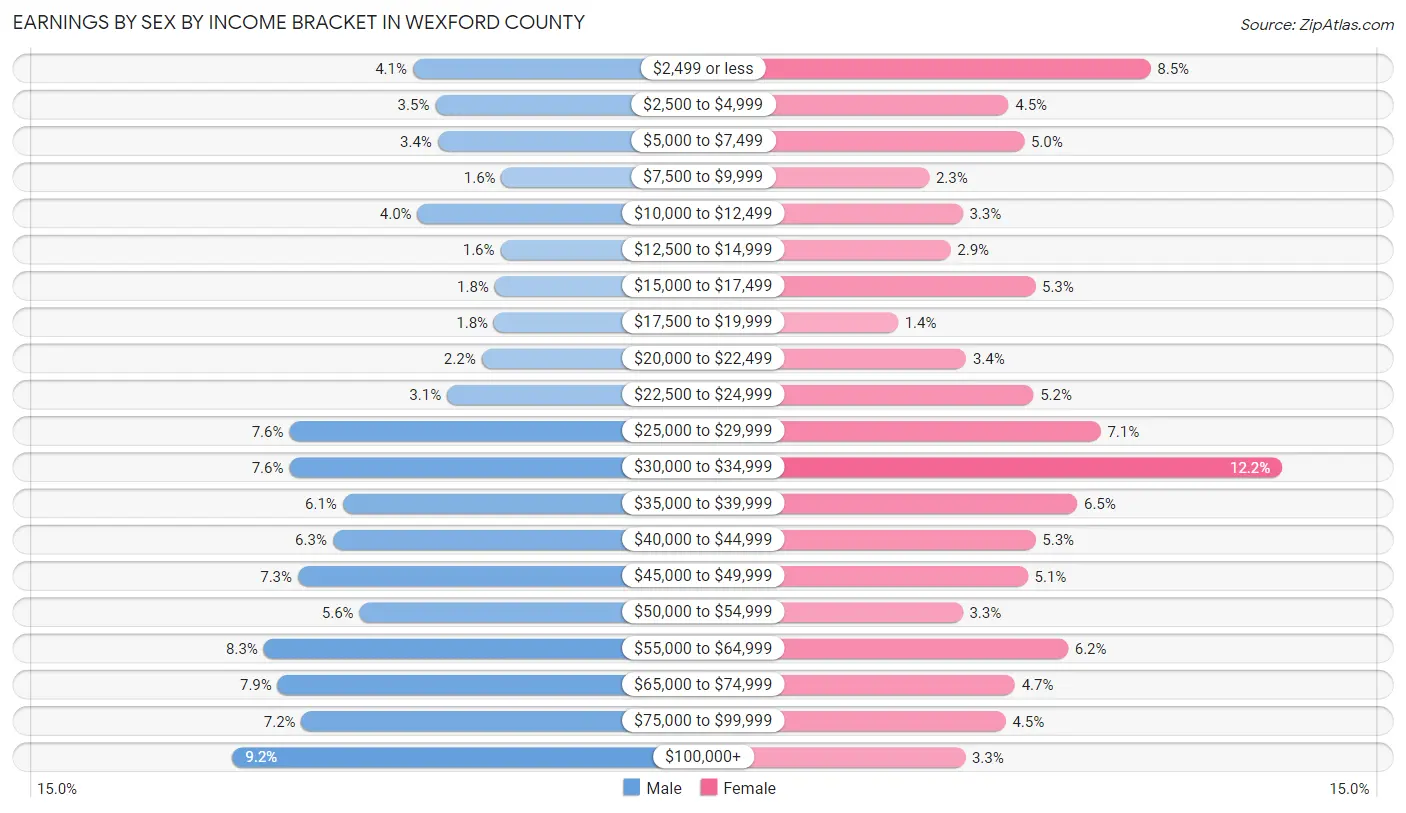 Earnings by Sex by Income Bracket in Wexford County