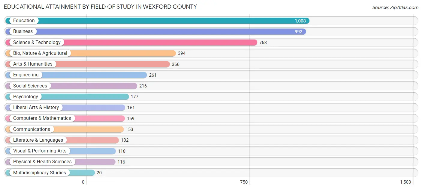 Educational Attainment by Field of Study in Wexford County